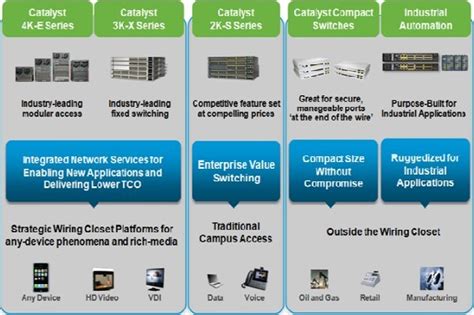 Catalyst Access .